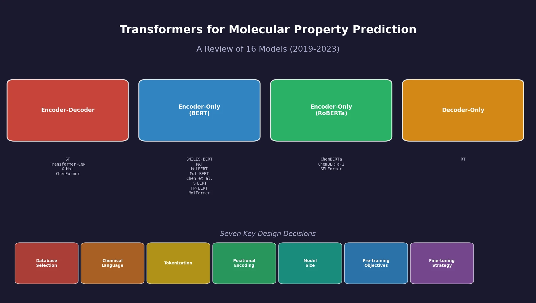 Overview of 16 transformer models for molecular property prediction organized by architecture type