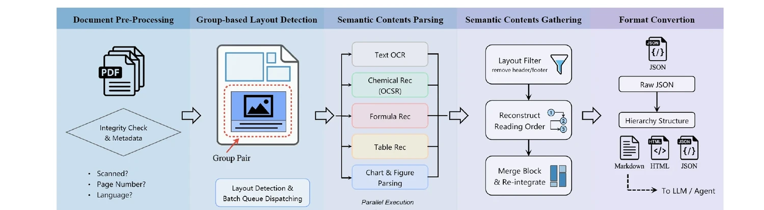 Uni-Parser pipeline diagram showing document pre-processing, layout detection, semantic parsing, content gathering, and format conversion stages