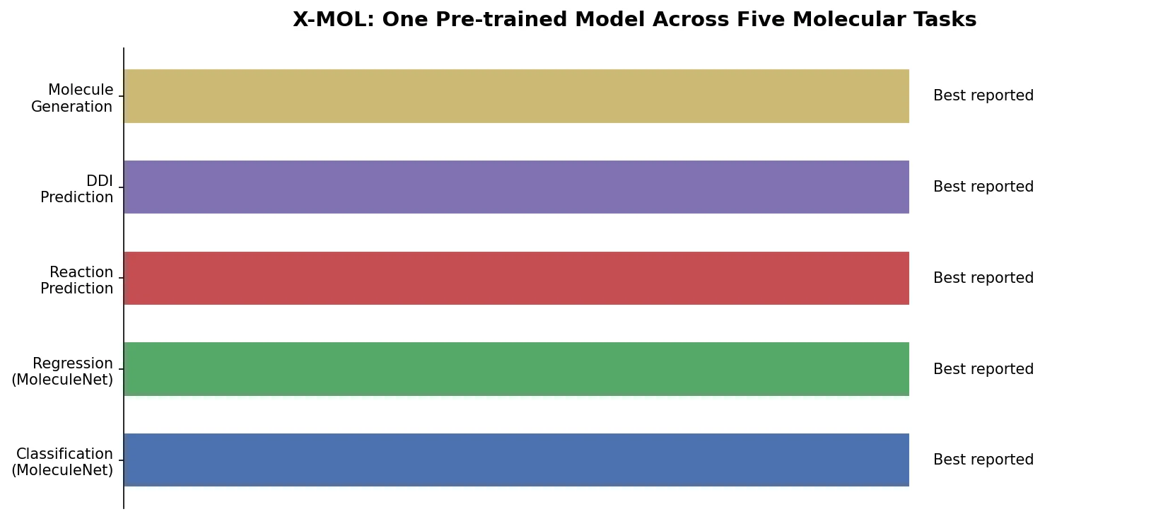 Horizontal bar chart showing X-MOL achieves best performance across five molecular tasks