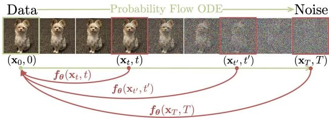 Diagram showing consistency models mapping points on a PF ODE trajectory to the same origin