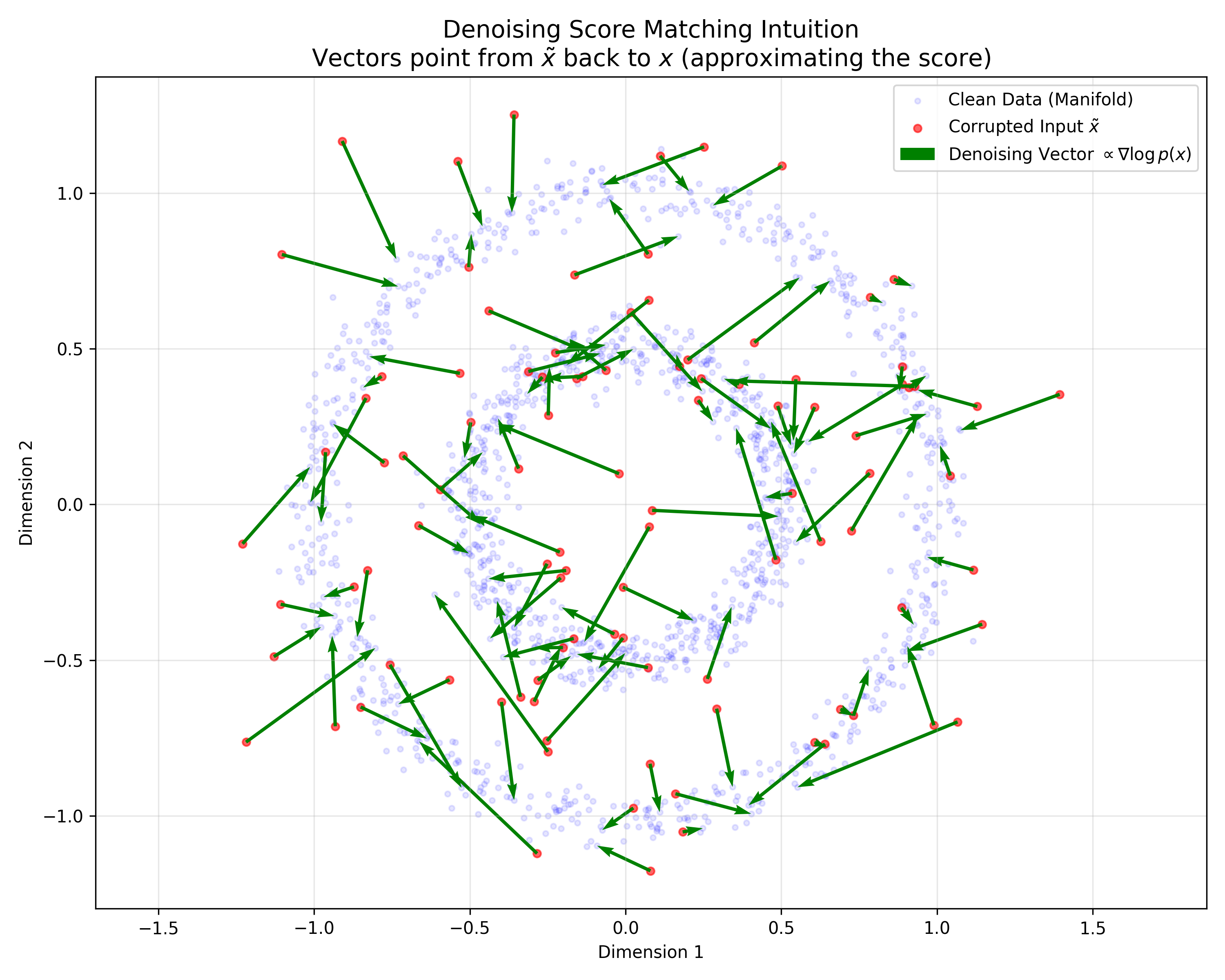 Denoising Score Matching Intuition - Vectors point from corrupted samples back to clean data, approximating the score