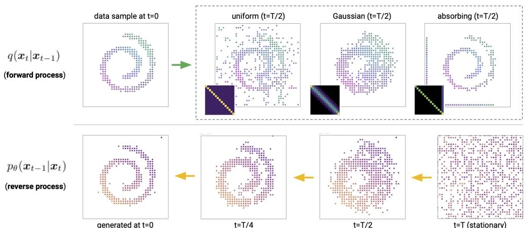 D3PM forward and reverse processes on a quantized swiss roll with uniform, Gaussian, and absorbing transition matrices