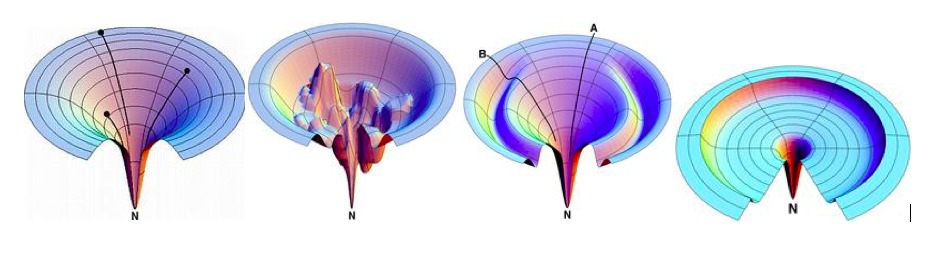 Four types of protein folding energy landscapes from left to right - smooth funnel
