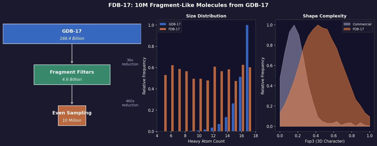 FDB-17 filtering pipeline from GDB-17 (166.4B) through fragment filters (4.6B) to even sampling (10M), with bar charts comparing size distribution and Fsp3 shape complexity against commercial fragments