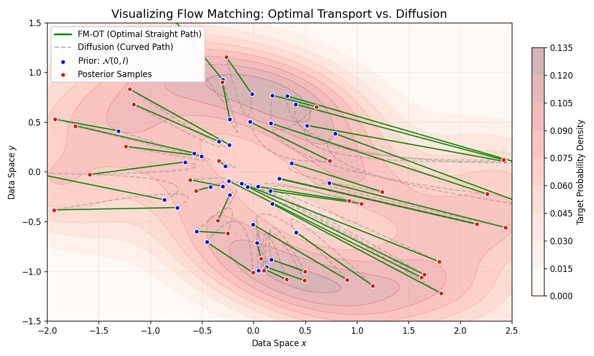 Visualization comparing Optimal Transport (straight paths) vs Diffusion (curved paths) for Flow Matching