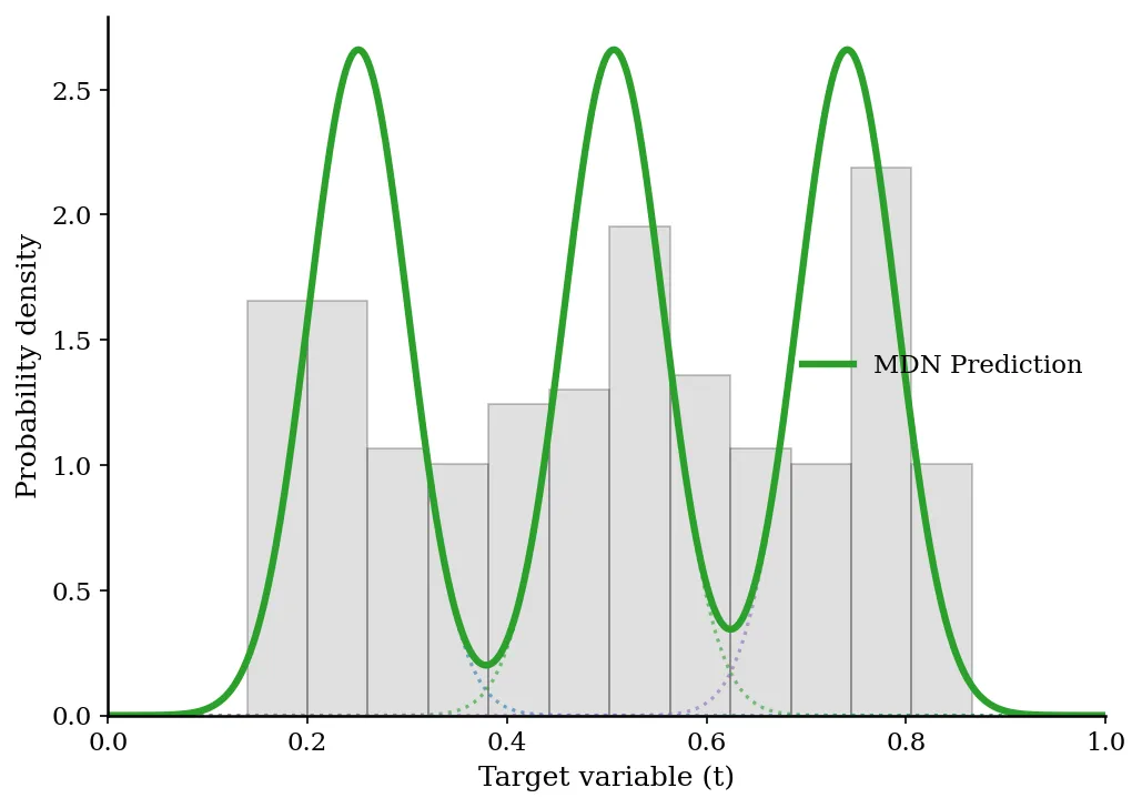 Gaussian mixture model prediction capturing multimodal distribution