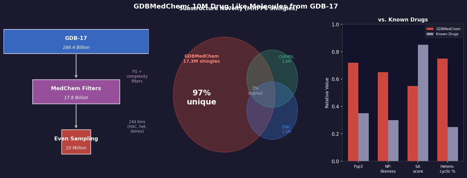 GDBMedChem pipeline from GDB-17 through medicinal chemistry filters to 10M molecules, with Venn diagram showing 97% unique substructures and property comparison against known drugs