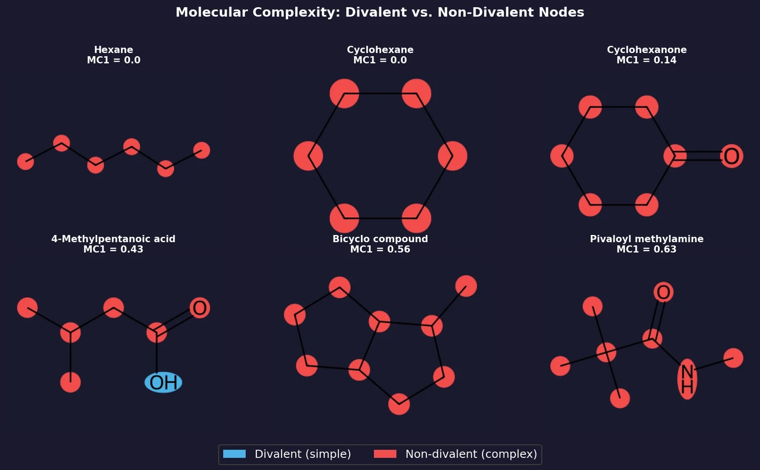 Six molecules with atoms colored by divalent (blue, simple) vs non-divalent (red, complex) nodes, showing increasing MC1 complexity from hexane to pivaloyl methylamine
