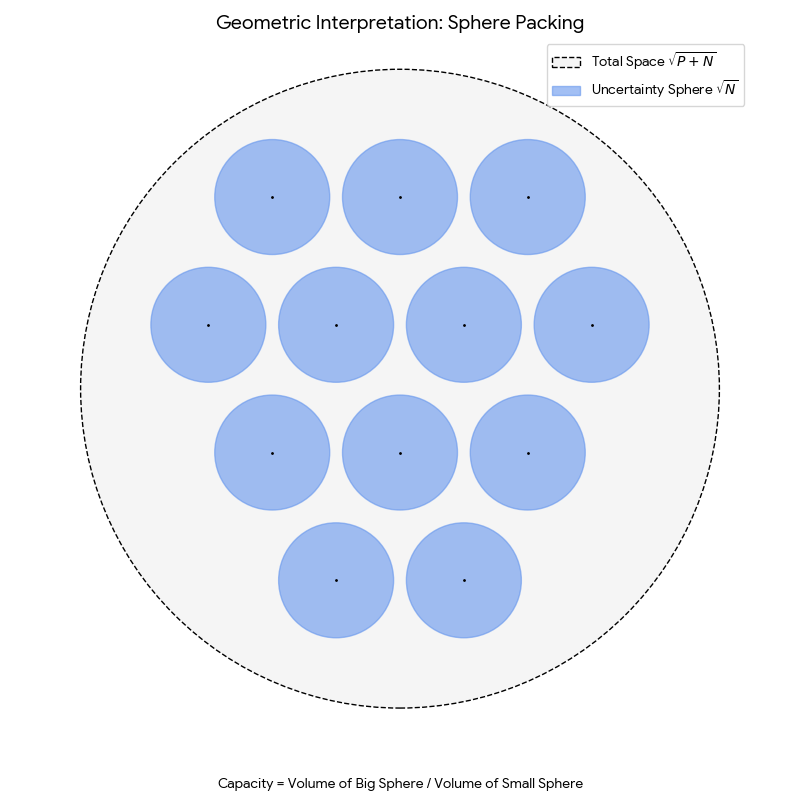 Sphere packing illustration showing Shannon's geometric interpretation of channel capacity