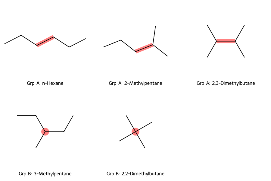 The five structural isomers of hexane classified into Group A and Group B based on their decomposition