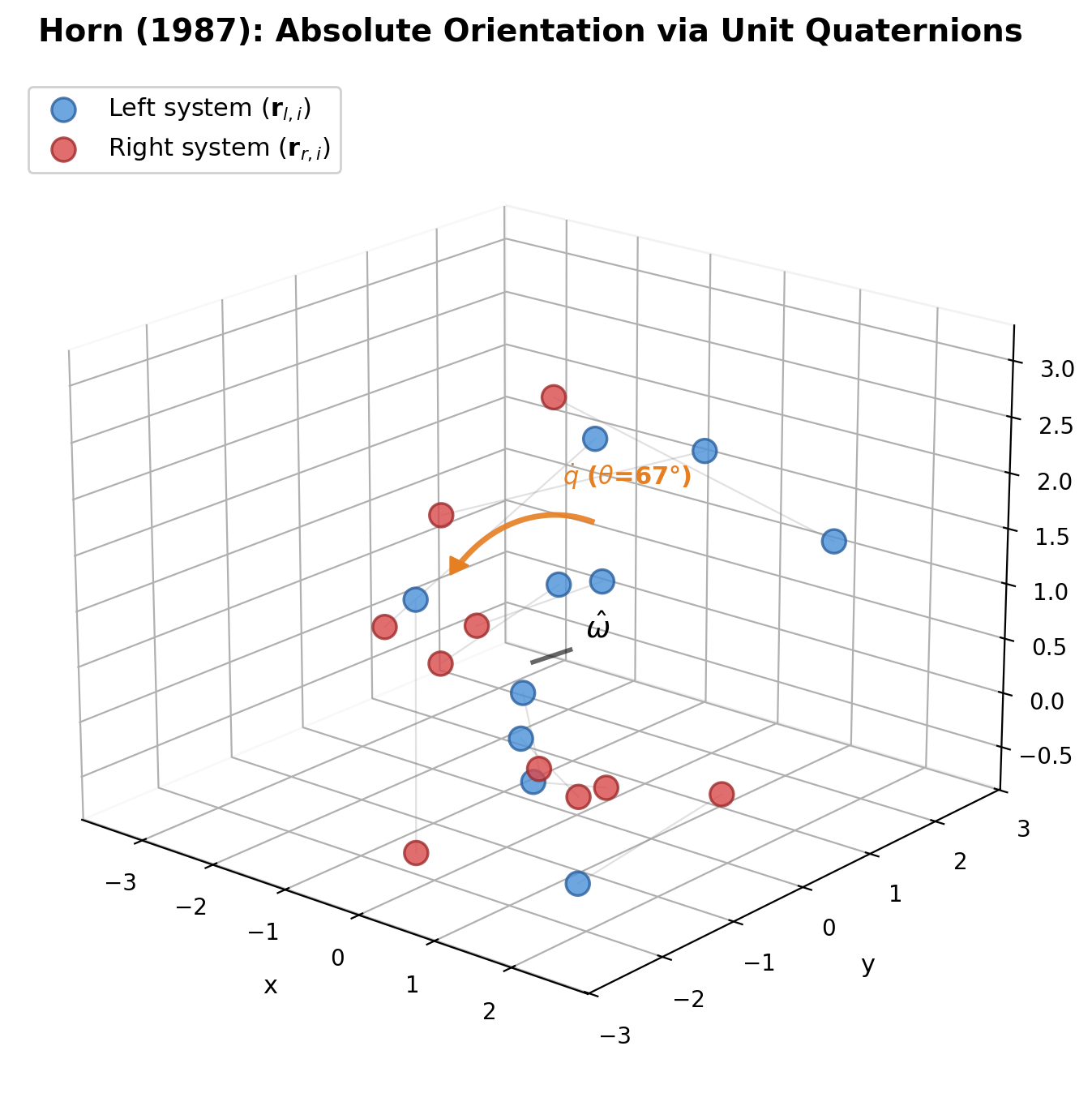 3D scatter plot showing left and right point sets with rotation axis and quaternion rotation arc