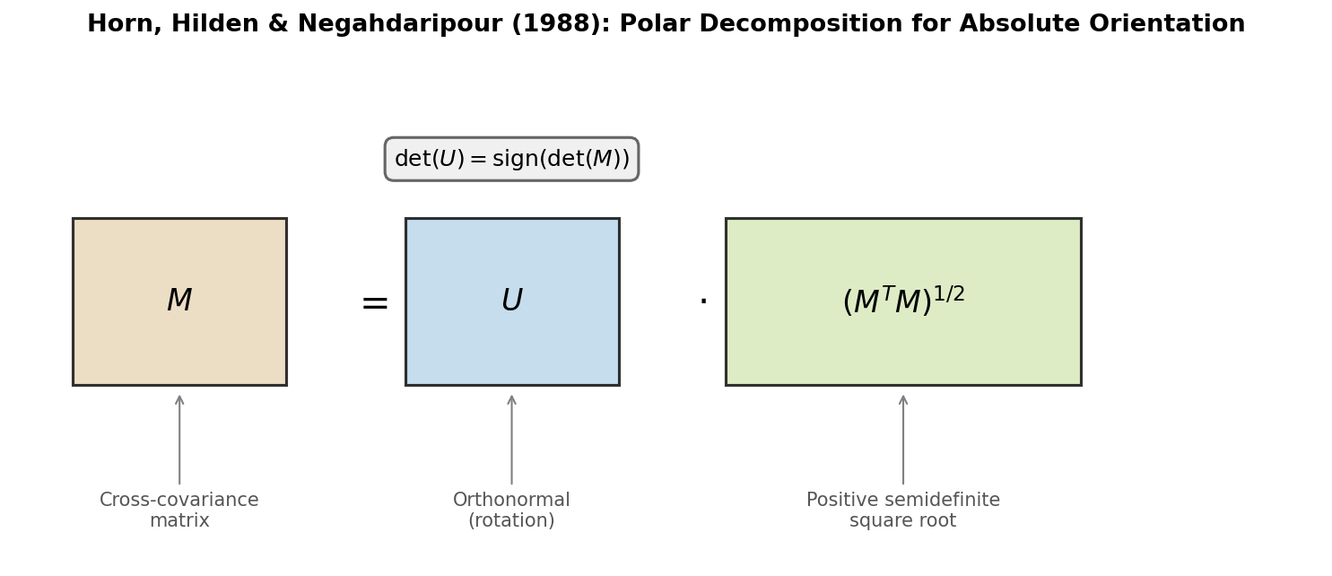 Diagram showing the polar decomposition of the cross-covariance matrix M into orthonormal factor U and positive semidefinite square root