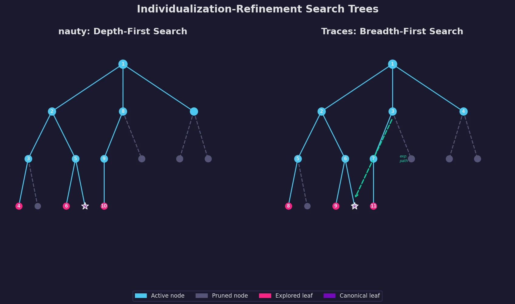 Side-by-side search tree diagrams comparing nauty depth-first and Traces breadth-first traversal strategies for graph isomorphism