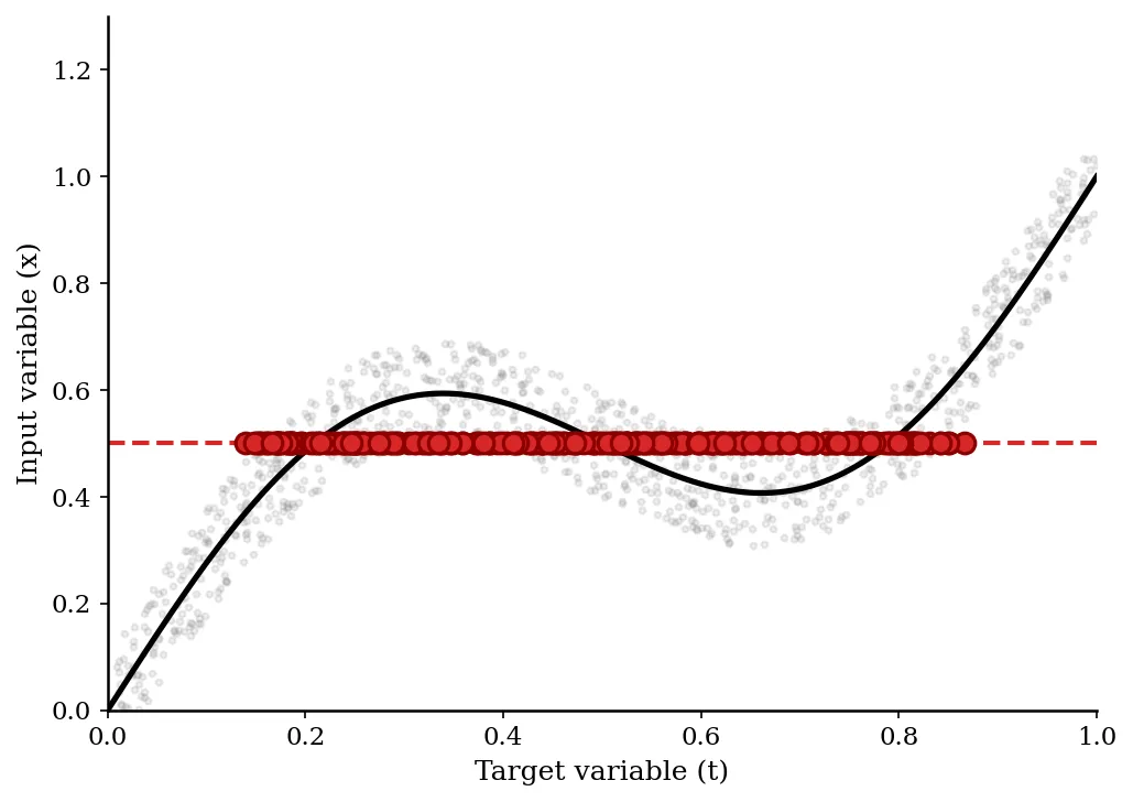 Visualization of inverse problem showing one input mapping to multiple valid outputs