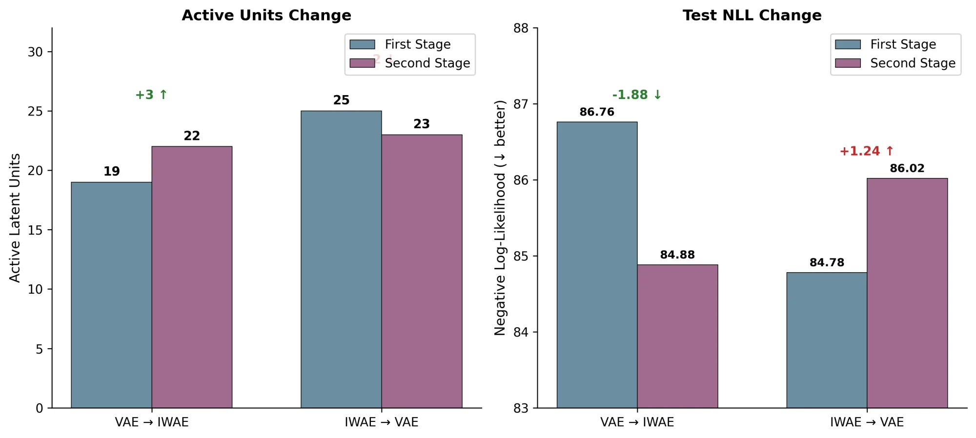 Bar charts showing the objective swap experiment results with active units and NLL changes when switching between VAE and IWAE objectives