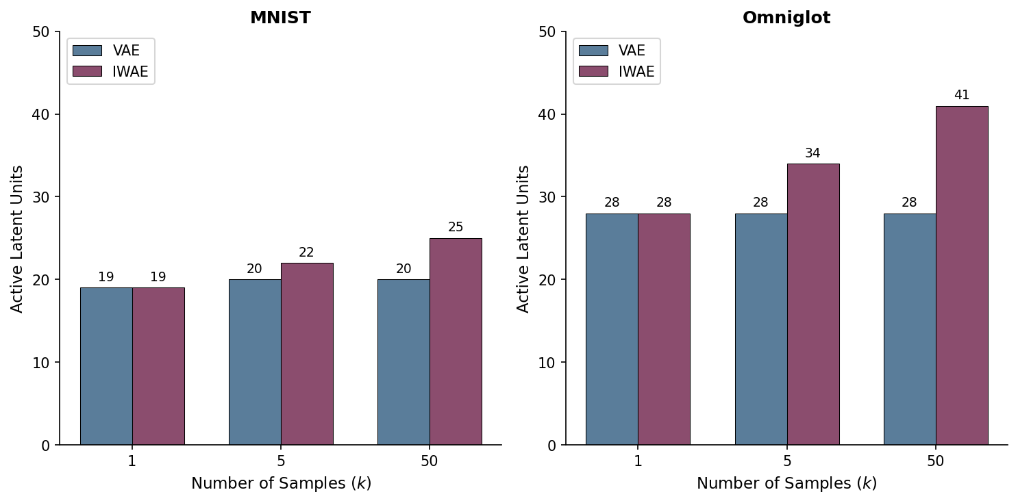 Bar chart comparing active latent units between VAE and IWAE across different k values on MNIST and Omniglot datasets