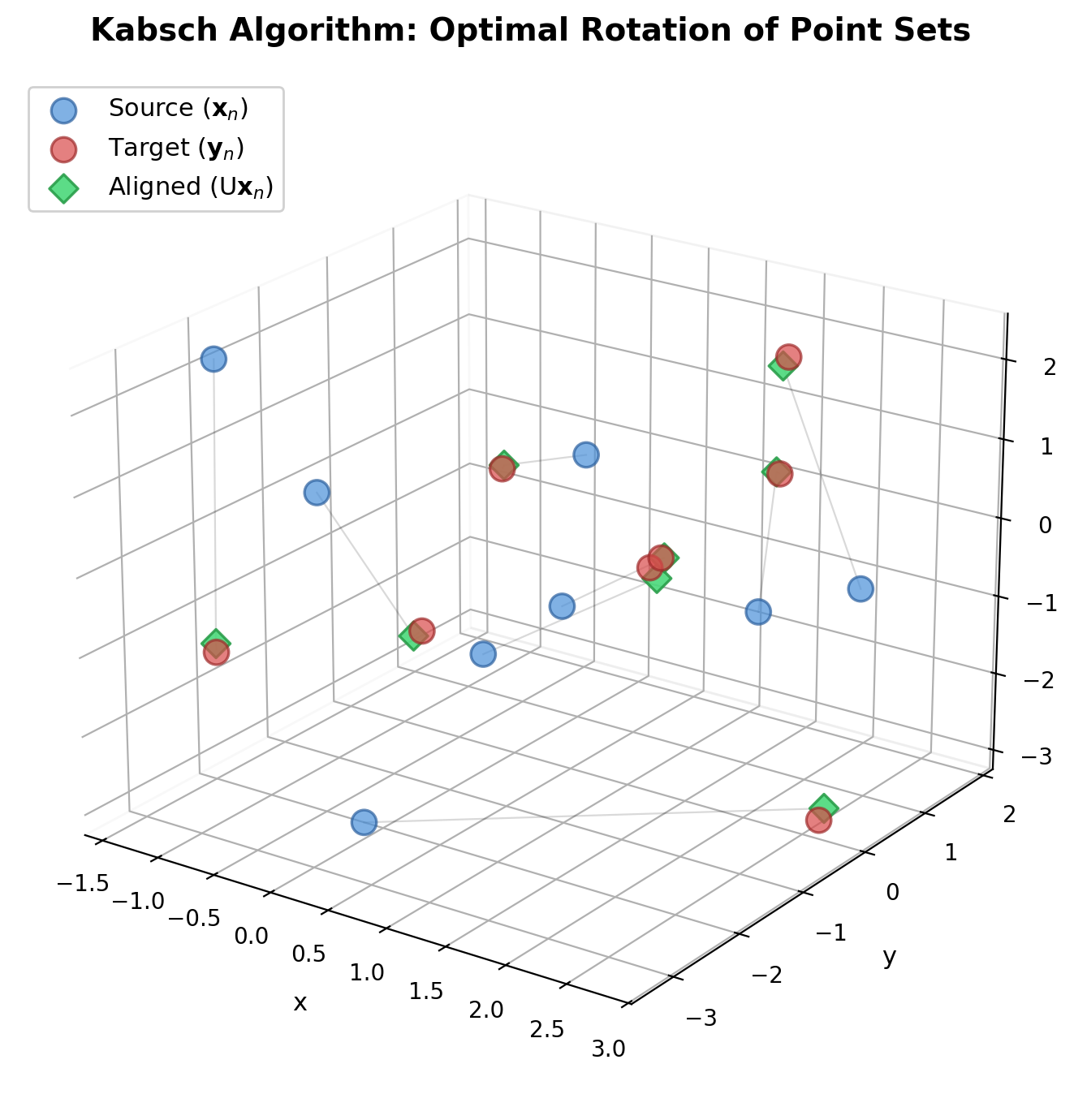 3D scatter plot showing source points, target points, and Kabsch-aligned points overlapping the targets