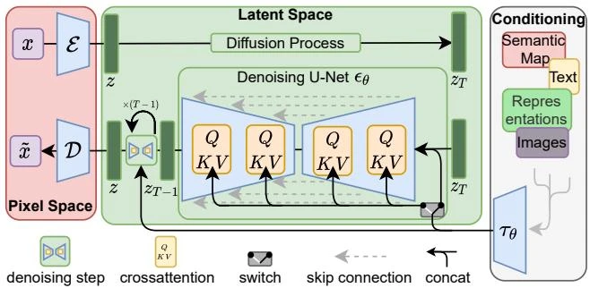 LDM architecture diagram showing conditioning via concatenation and cross-attention