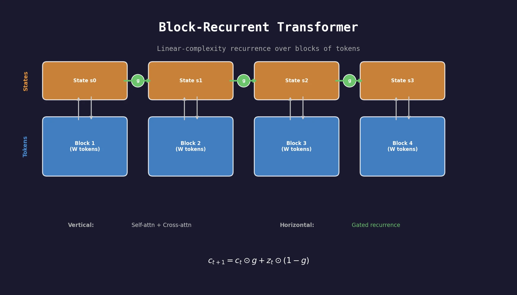 Diagram showing block-recurrent transformer architecture with vertical and horizontal processing directions