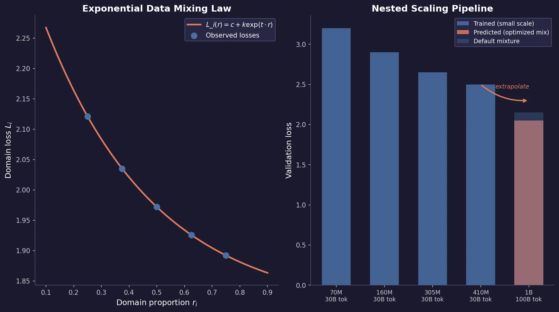 Diagram showing the three-step nested pipeline from small-scale training to large-model loss prediction across data mixtures