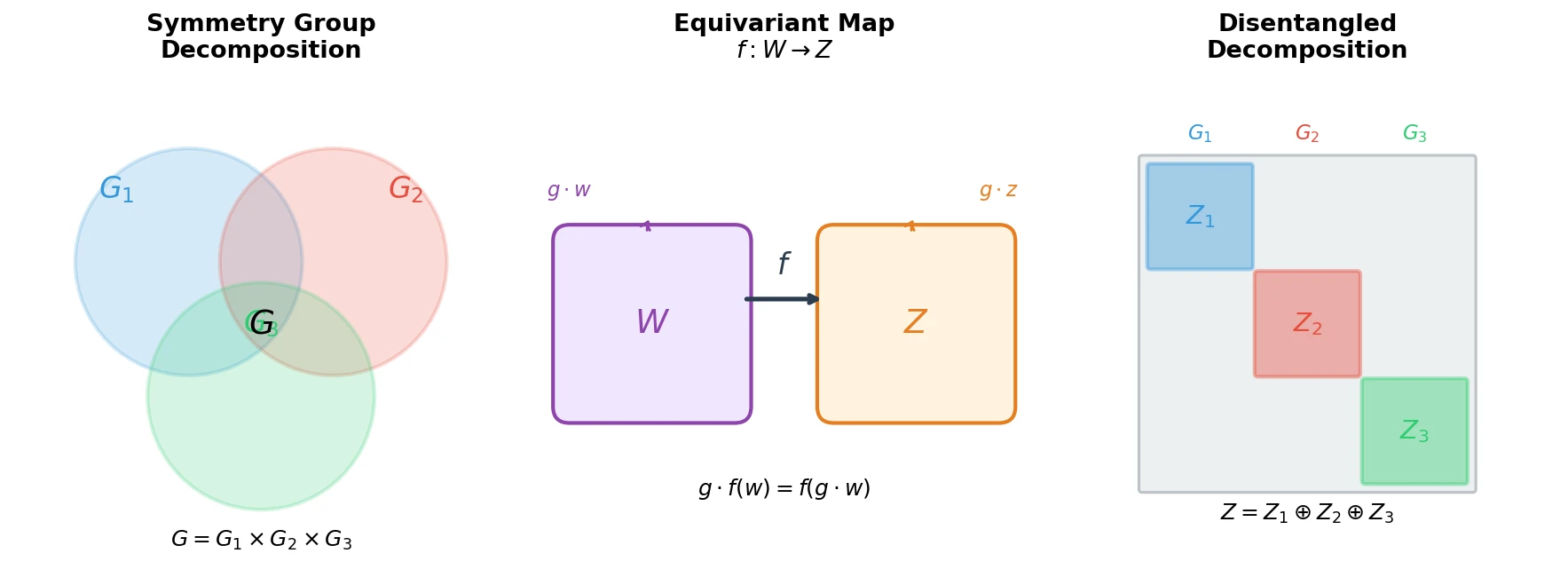 Three-panel diagram showing symmetry group decomposition, equivariant mapping from world states to representations, and block-diagonal disentangled decomposition