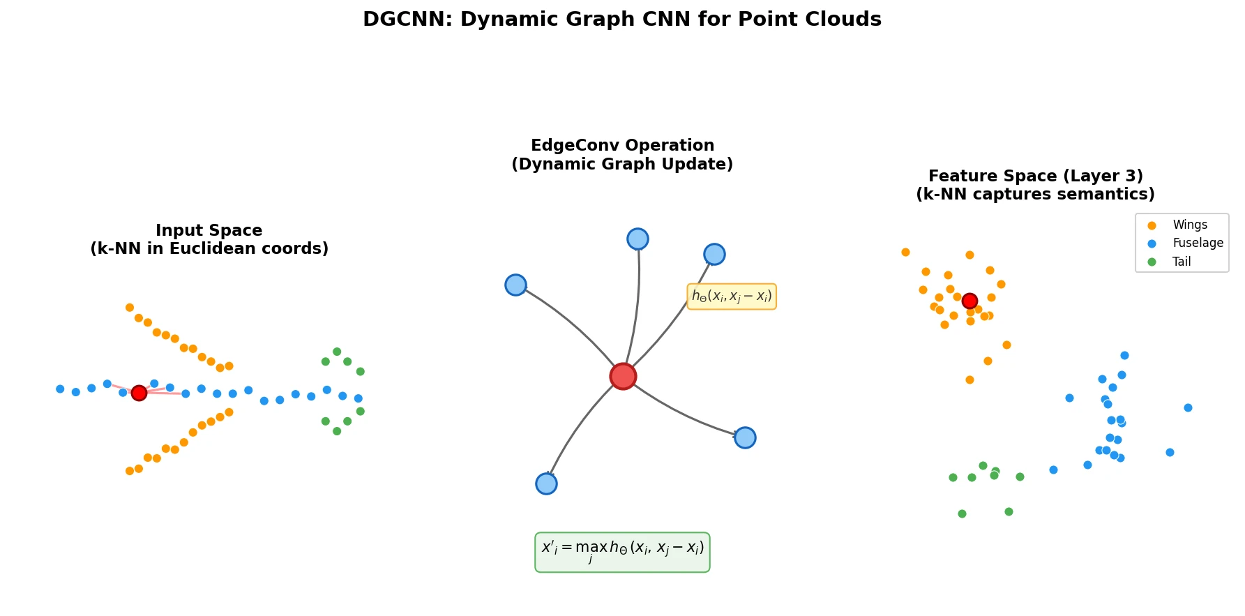 Three-panel diagram showing DGCNN point cloud processing: input space k-NN graph, EdgeConv operation, and semantic feature space clustering