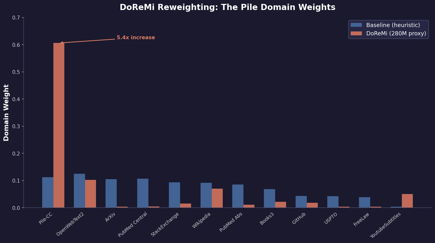 Bar chart comparing baseline and DoReMi domain weights across 12 Pile domains, showing Pile-CC upweighted 5.4x