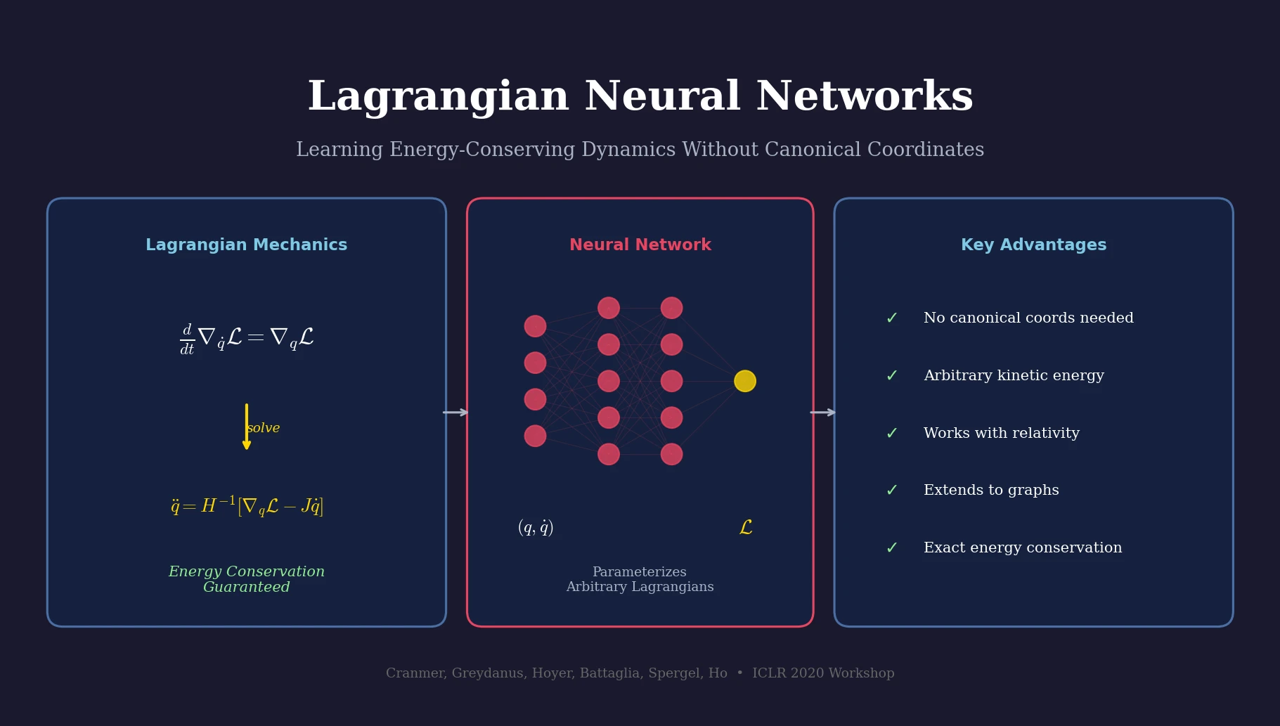 Diagram showing the Lagrangian Neural Network pipeline from coordinates through a learned Lagrangian to energy-conserving dynamics