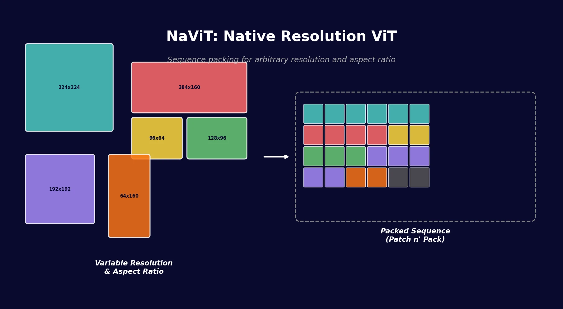 Diagram showing NaViT packing variable-resolution image patches into a single sequence