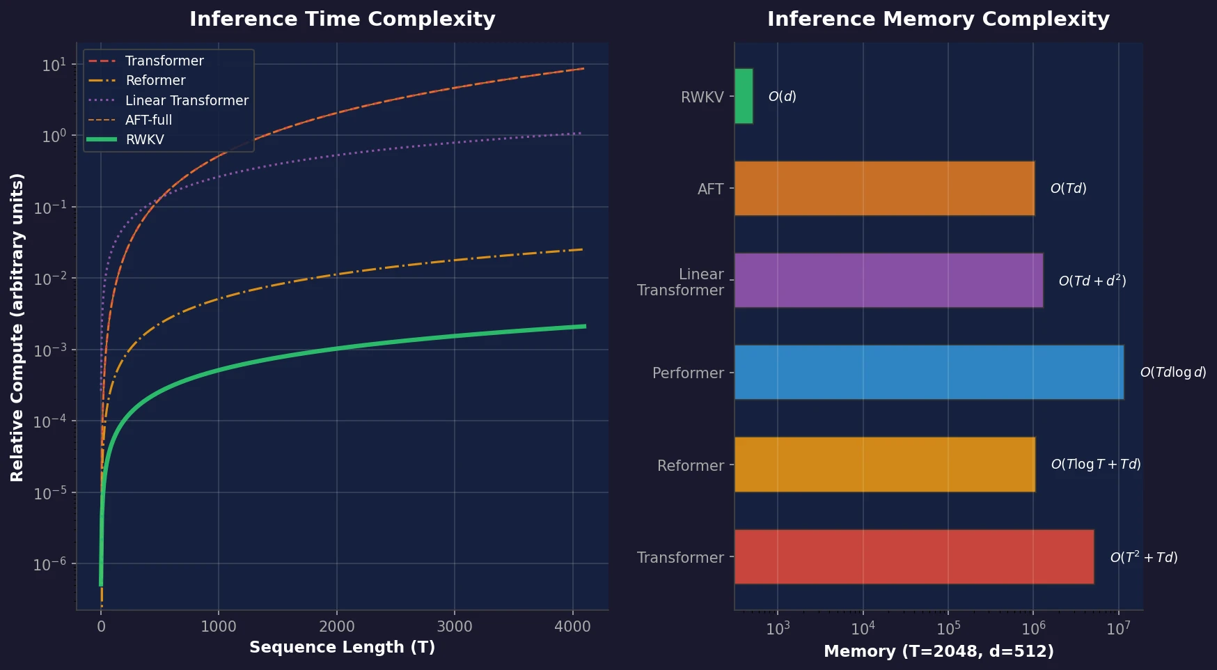 Diagram comparing RWKV inference complexity against Transformers and efficient variants