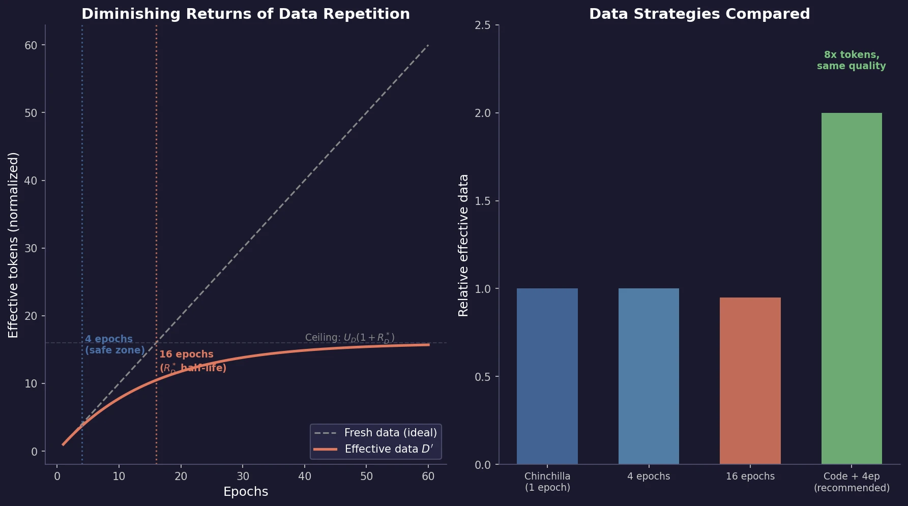 Chart showing effective data as a function of epochs with exponential decay, with the 4-epoch safe zone and 16-epoch half-life marked