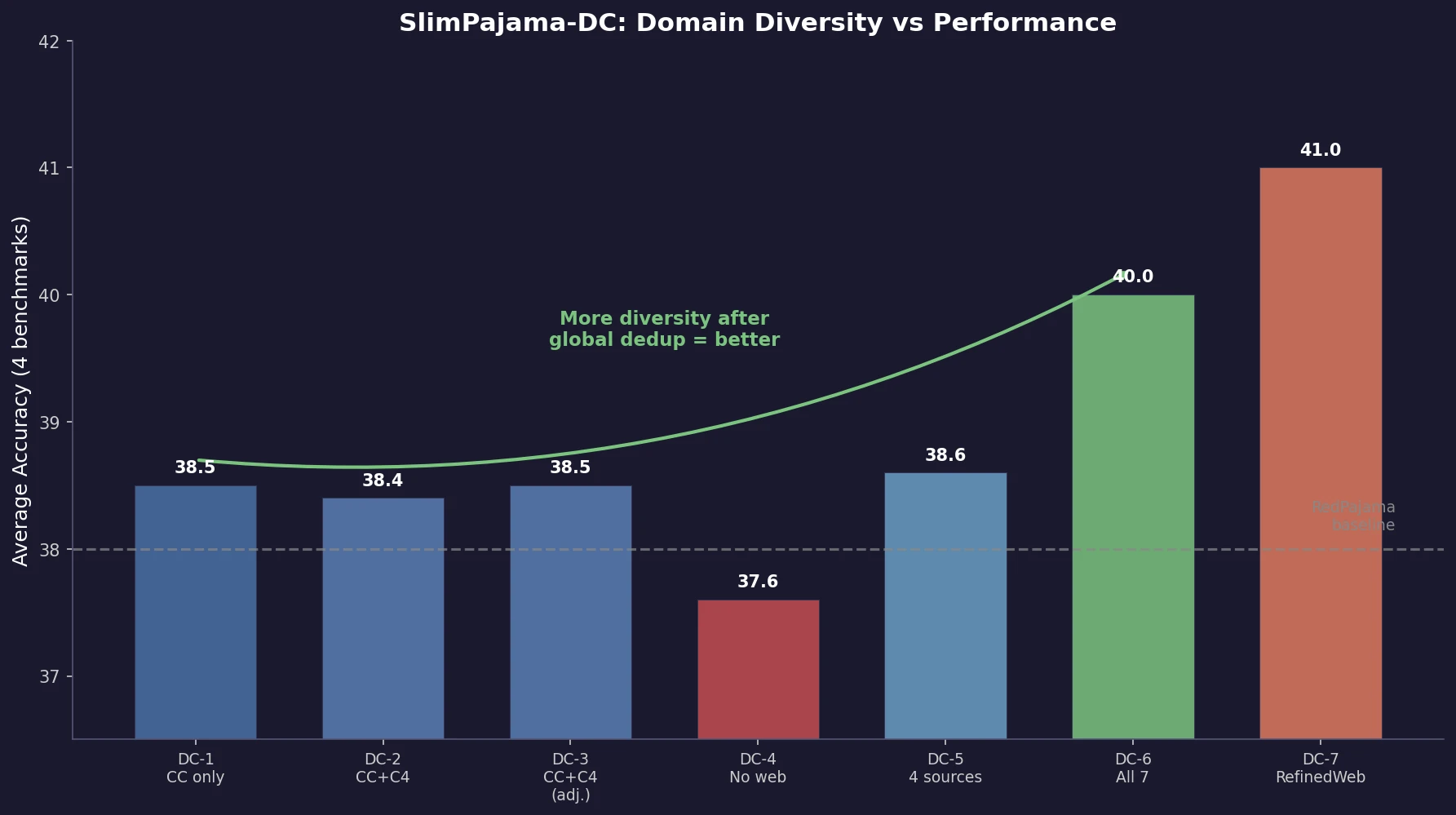 Bar chart comparing average benchmark accuracy across seven domain combination configurations showing diversity improves performance