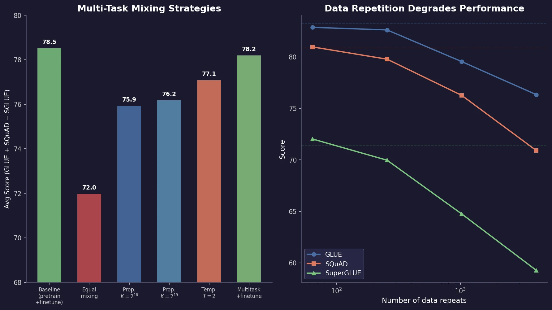 Table comparing multi-task mixing strategies showing examples-proportional and temperature-scaled mixing results
