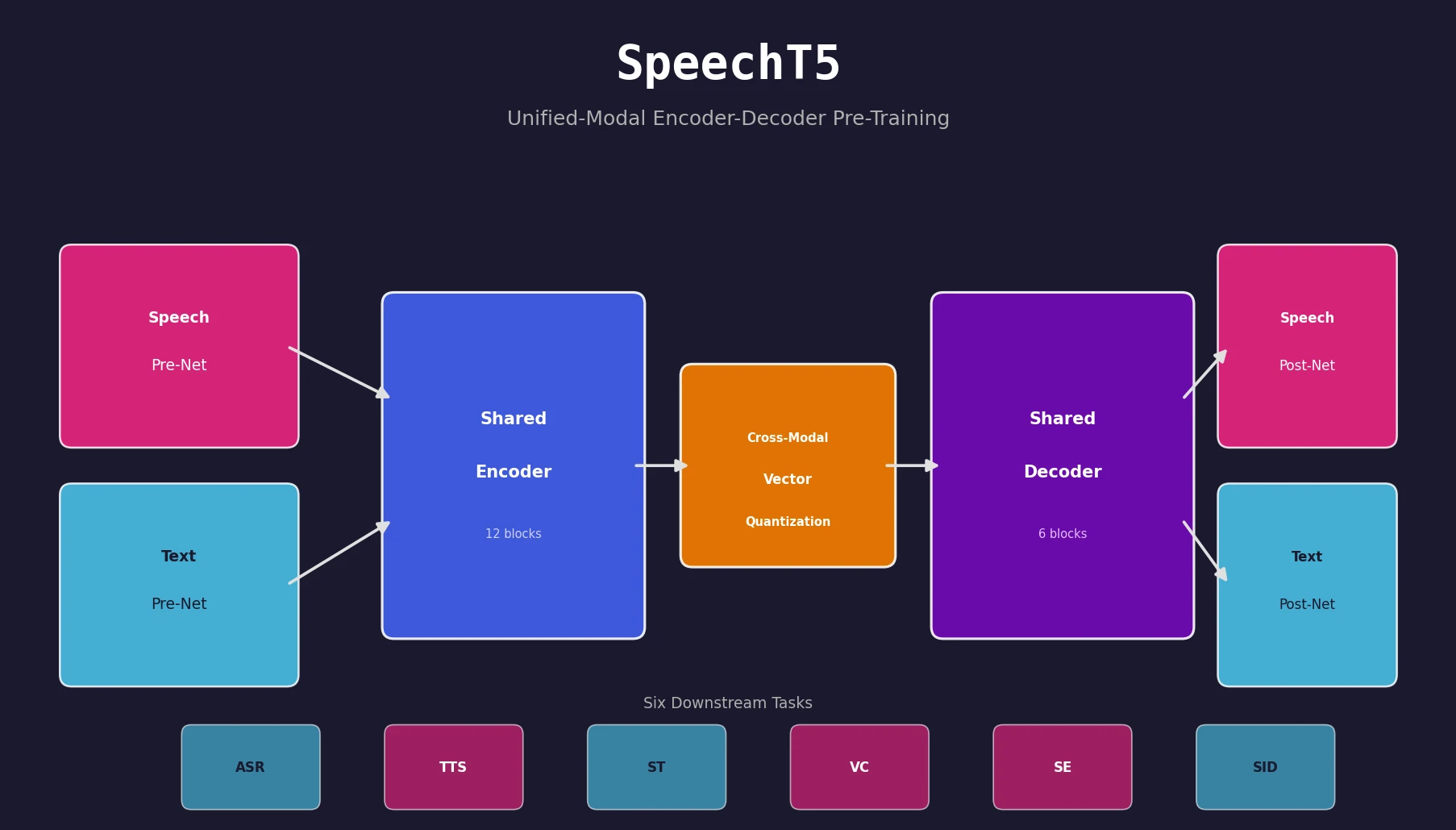 SpeechT5 architecture diagram showing shared encoder-decoder with speech and text pre/post-nets