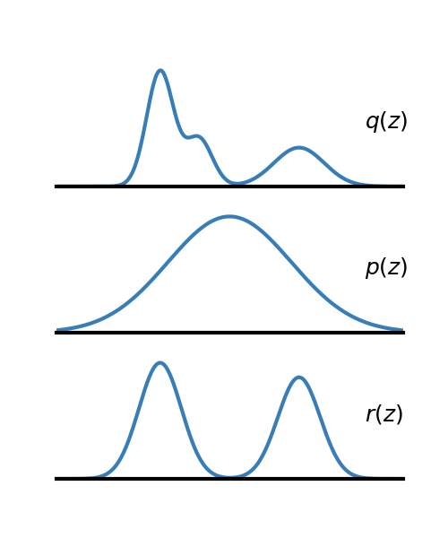 Visualization of the NCP reweighting mechanism showing three 1D distributions: q(z) the complex bimodal aggregate posterior, p(z) the simple Gaussian prior, and r(z) the learned reweighting factor that transforms p(z) to match q(z)