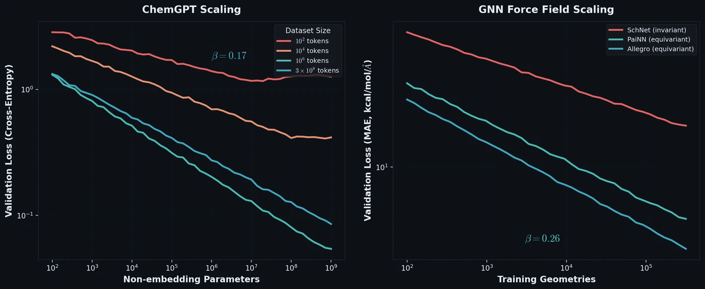Log-log plots showing power-law scaling of ChemGPT validation loss versus model size and GNN force field loss versus dataset size