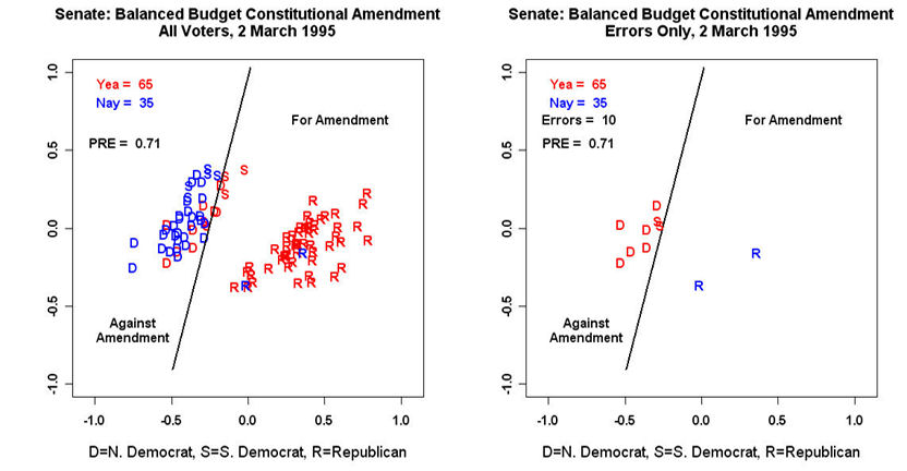 NOMINATE spatial plot showing Senate vote on Balanced Budget Amendment (1995) with legislators positioned on liberal-conservative dimension