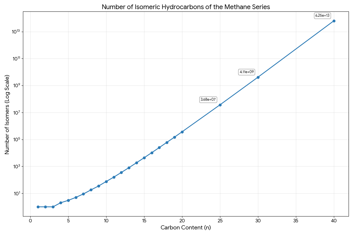 Log-scale plot showing exponential growth of alkane isomer counts from C1 to C40