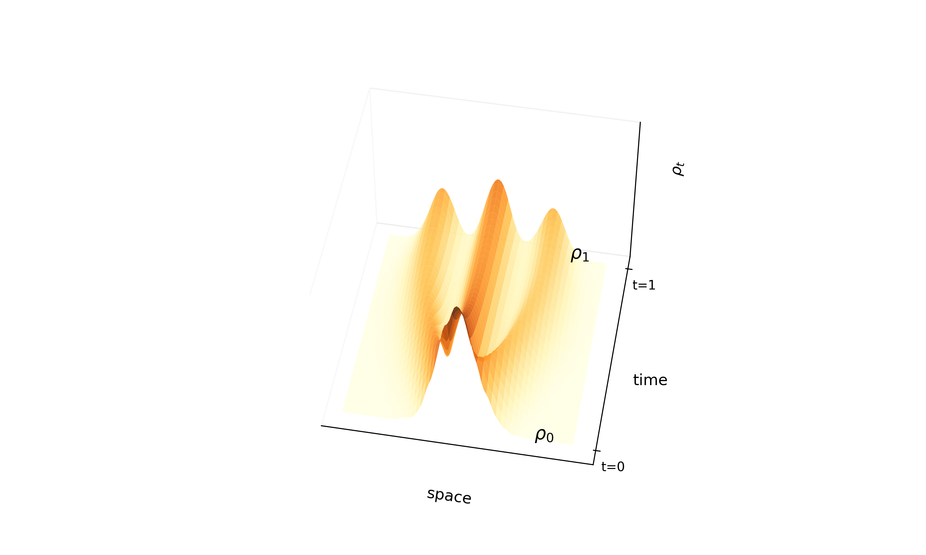 Visualization of probability density flow from initial distribution ρ₀ to target distribution ρ₁ over time through space