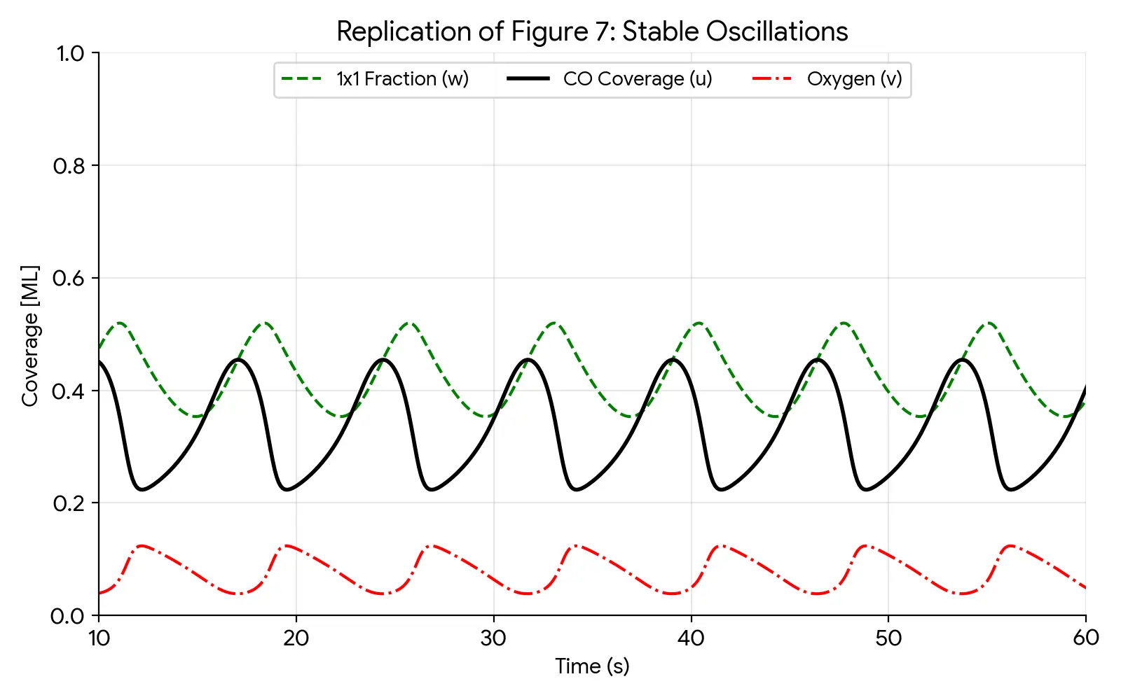 Replication of Figure 7 showing stable oscillations in CO oxidation on Pt(110)