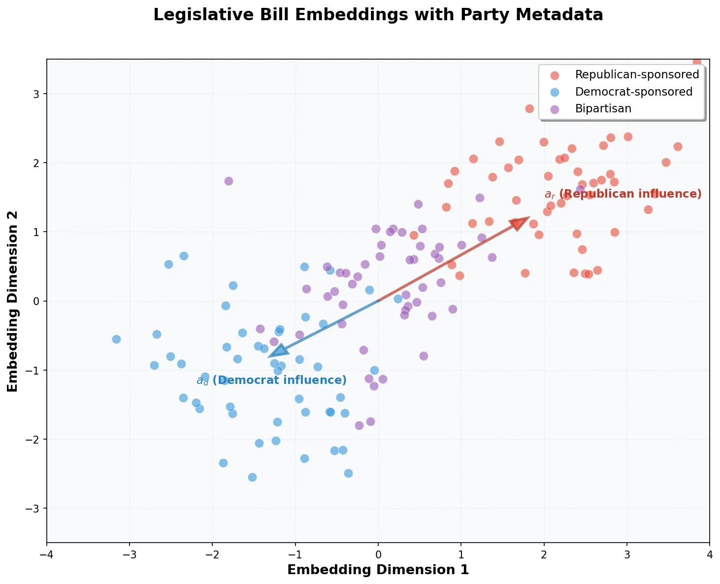 Visualization of party-based legislative embeddings