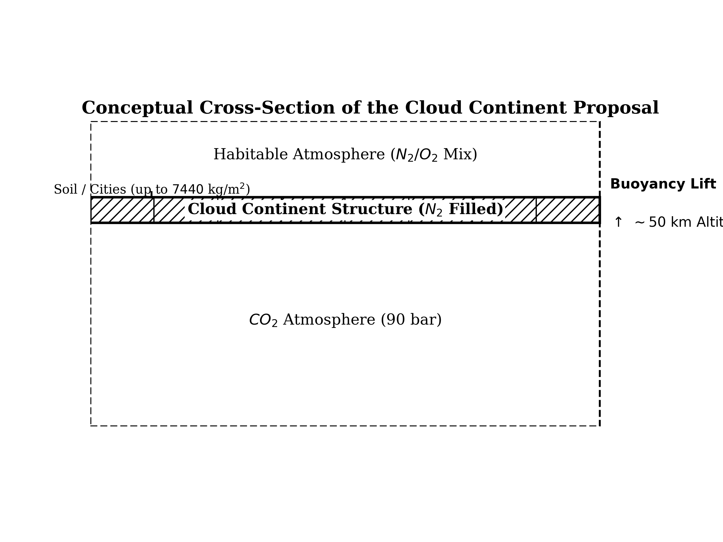 Conceptual cross-section of the Cloud Continent proposal showing three layers: the CO2 atmosphere below, the nitrogen-filled honeycomb structure at 50 km altitude, and the habitable atmosphere above