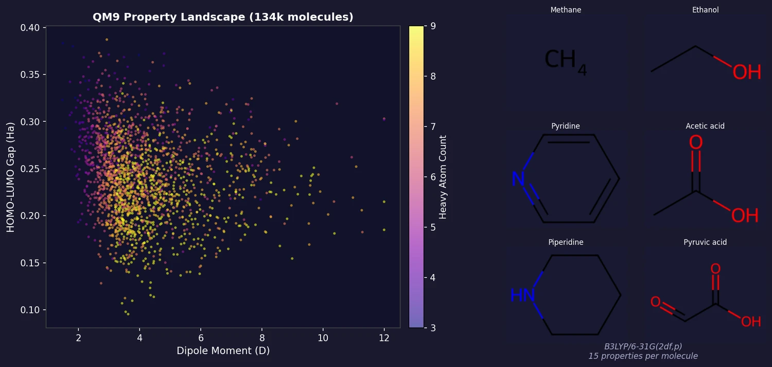 Simulated QM9 property landscape scatter plot of HOMO-LUMO gap vs dipole moment, colored by heavy atom count, with example molecules rendered alongside
