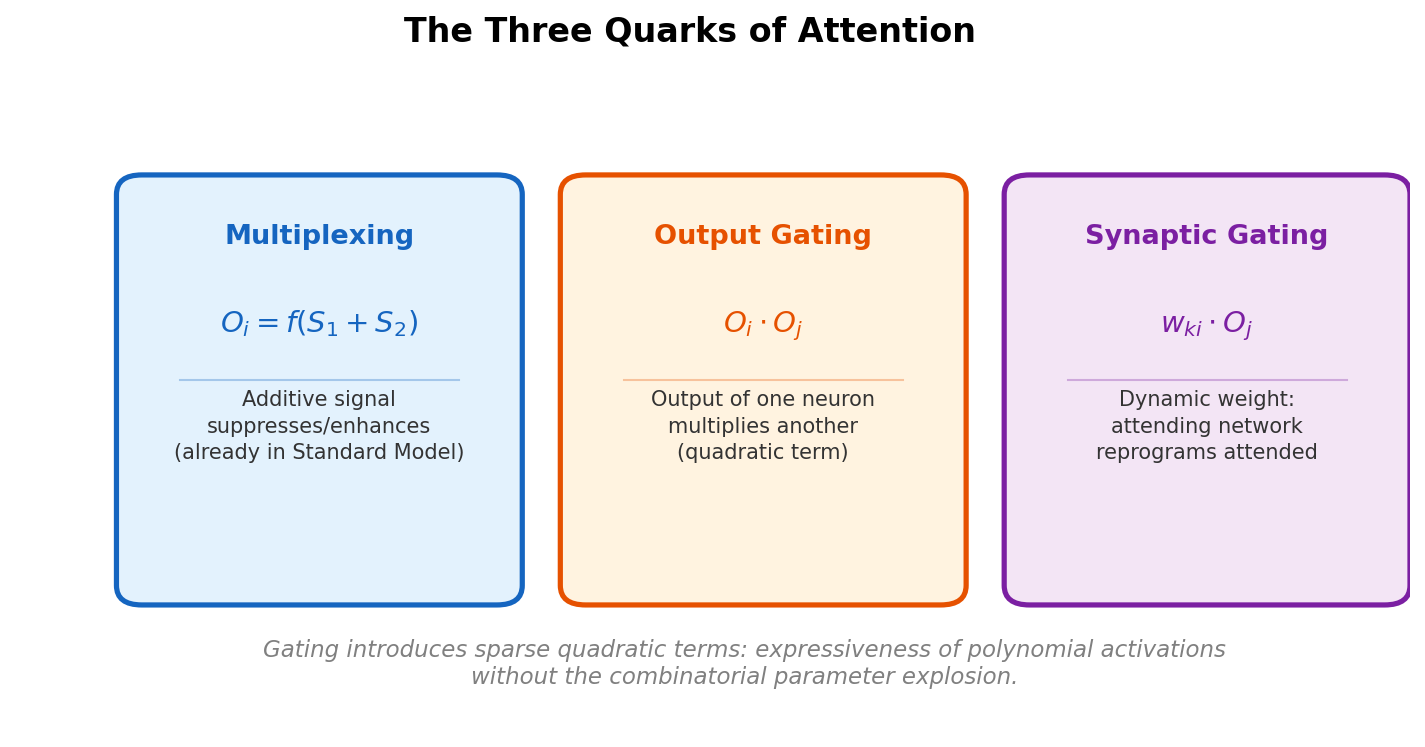 The three quarks of attention: multiplexing (additive), output gating (multiplicative output), and synaptic gating (multiplicative weight)