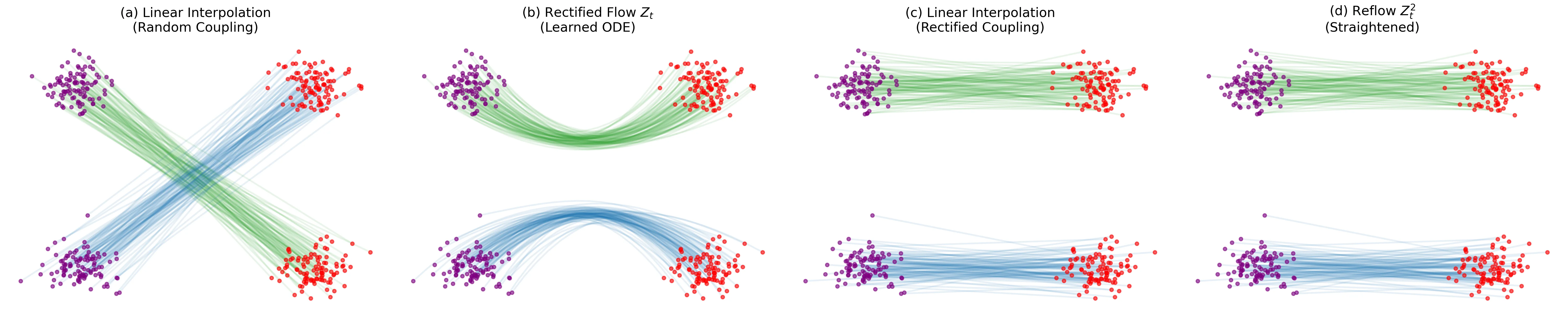 Visualization showing linear interpolation, learned ODE trajectories, and the reflow straightening process for rectified flow