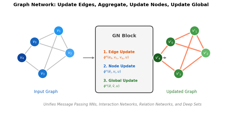 Graph network block diagram showing input graph transformed through edge, node, and global update steps to produce an updated graph