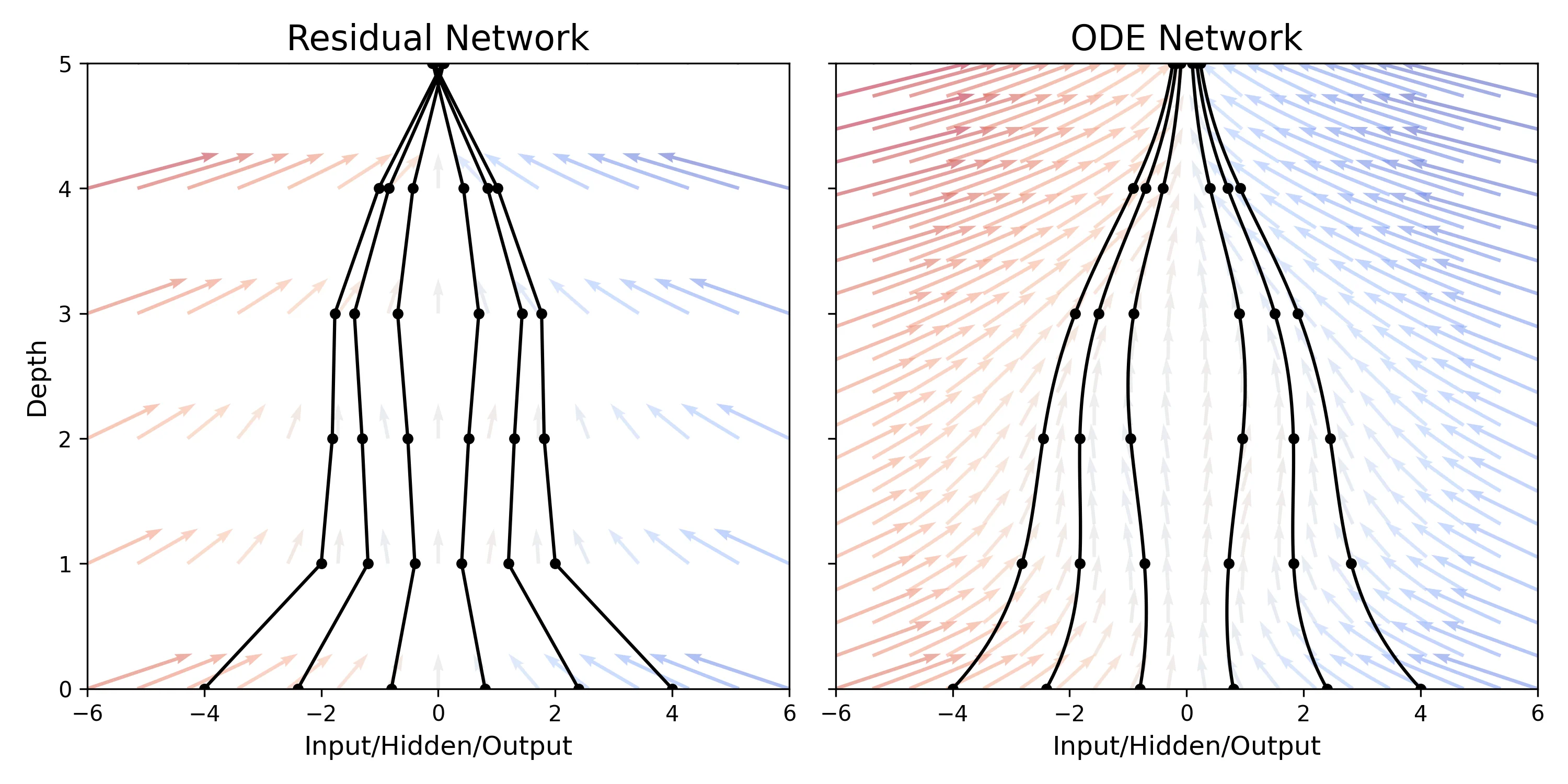 Comparison of Residual Network vs ODE Network architectures showing discrete layers versus continuous transformations