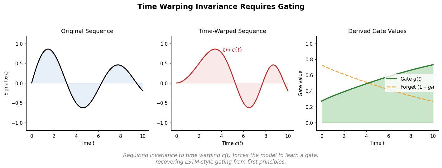 Three-panel diagram showing an original sequence, its time-warped version, and the gate values derived from requiring time warping invariance