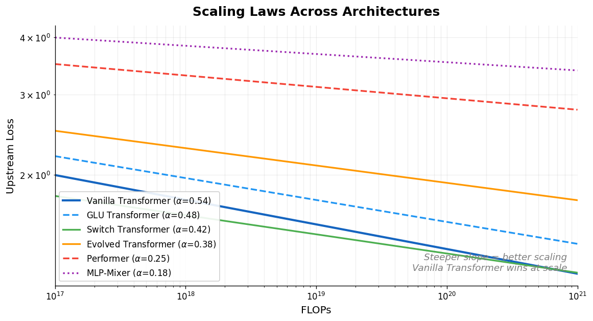 Log-log plot comparing scaling laws across six architectures showing the vanilla Transformer has the steepest slope