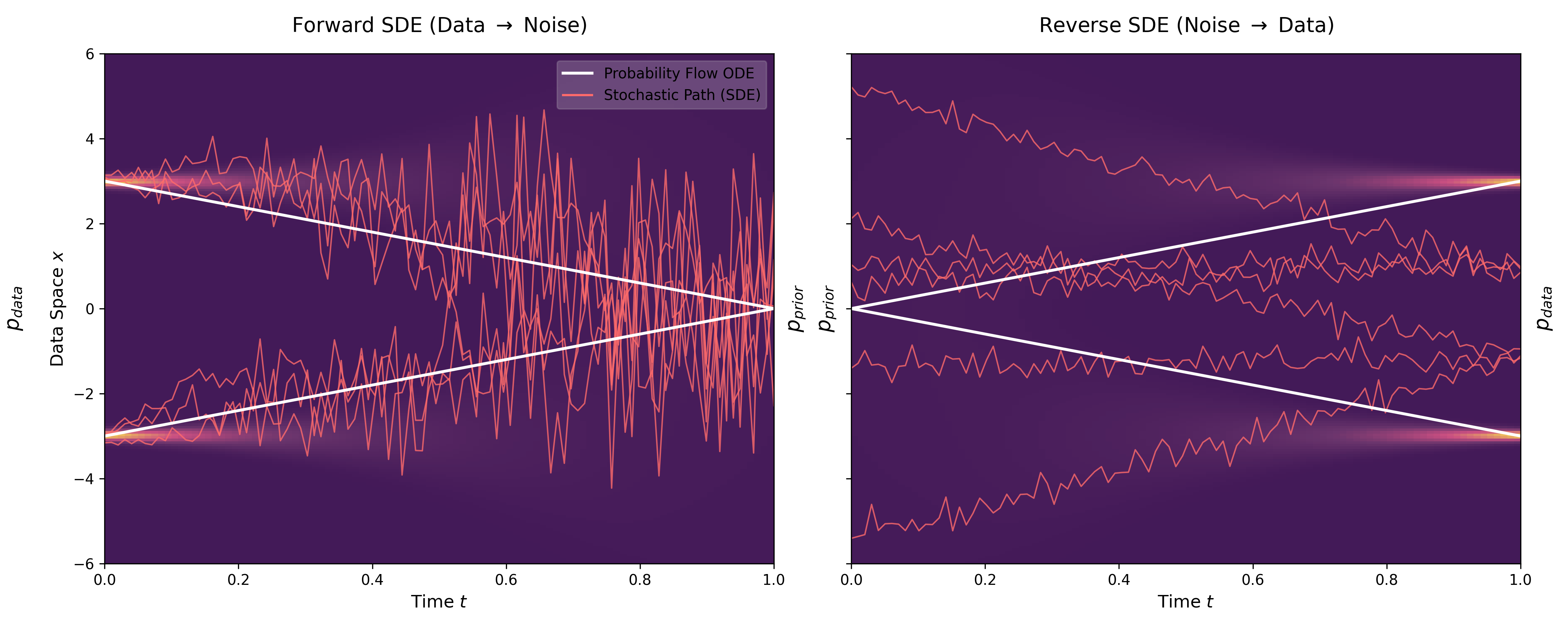Forward and Reverse SDE trajectories showing the diffusion process from data to noise and back